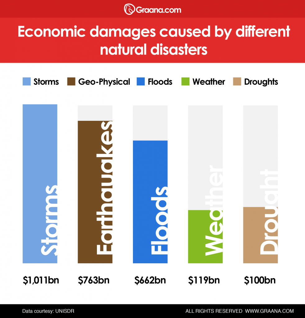 Pakistan and World Disaster Risk Reduction day | Graana.com