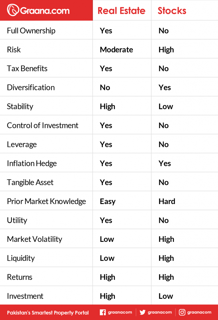 Real Estate vs Stocks Where you should Invest in 2022?