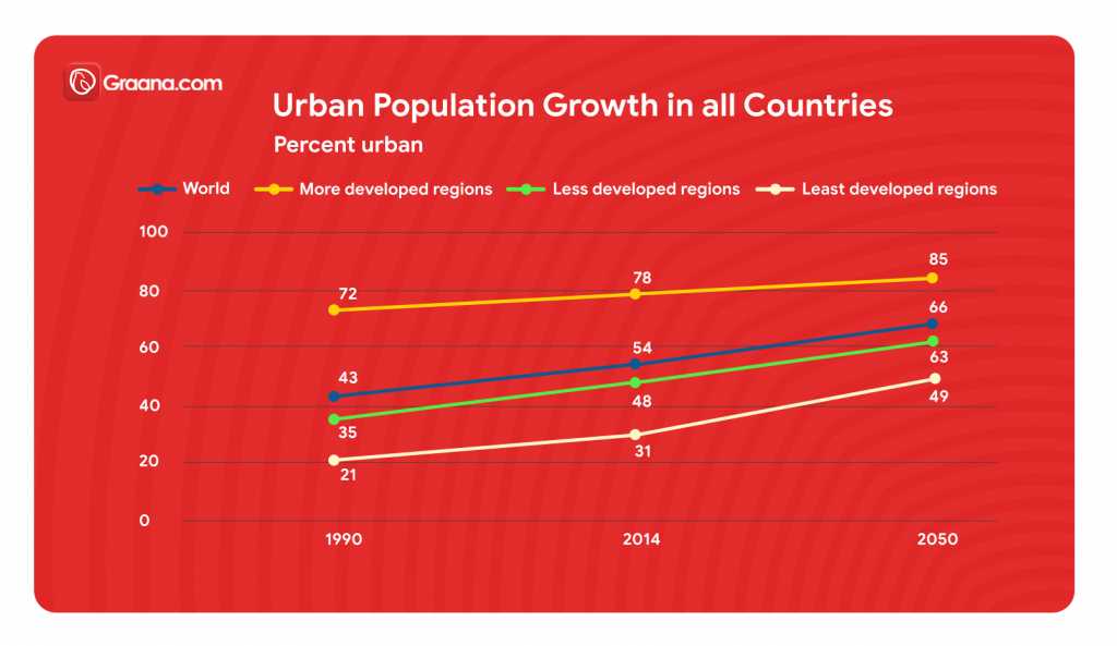 The Challenges And Opportunities Of Urbanisation | Graana.com