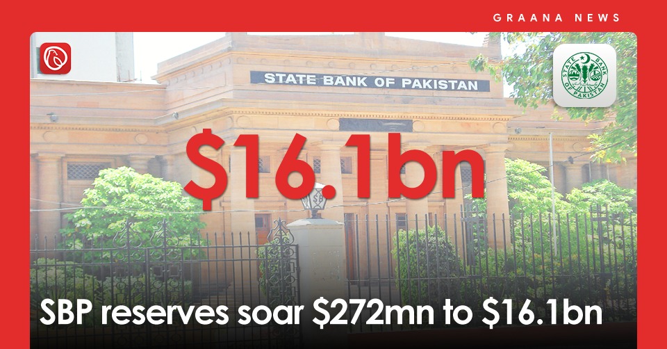 SBP reserves soar $272mn to $16.1bn