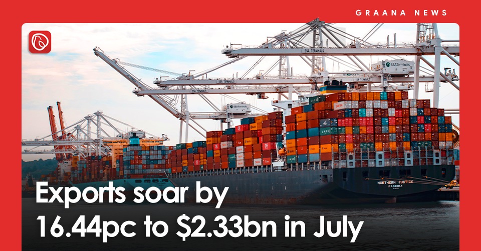 Exports soar by 16.44pc to $2.33bn in July