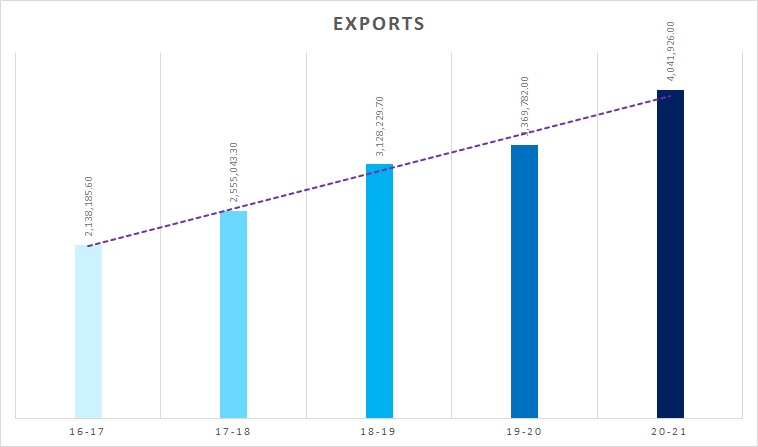 Pakistan's export profile chart