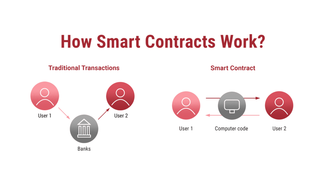 Smart Contracts for Cryptocurrency in Real Estate