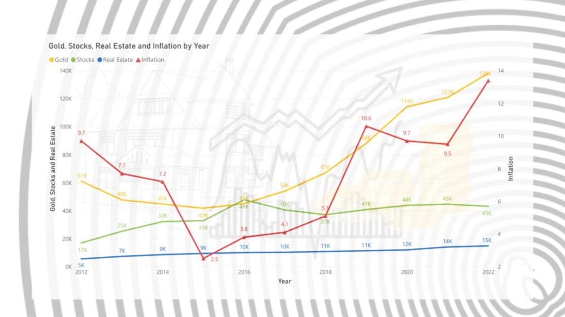 Graph showing appreciation and depreciation in gold and stock due to inflation while real estate is stable