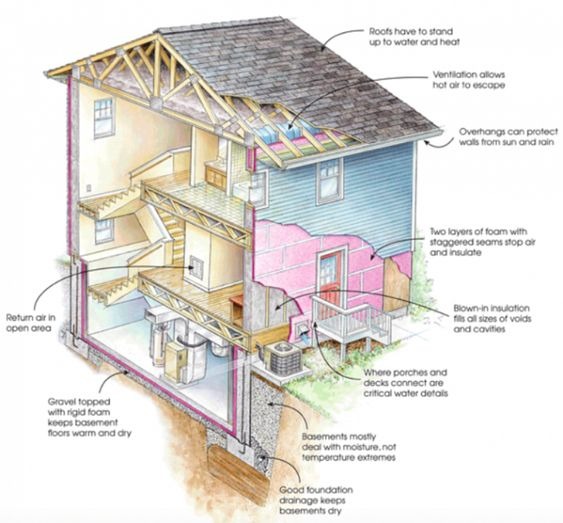 A cross sectional diagram of house showing the water management system