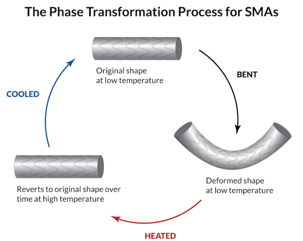 Infographic showing how SMAs retain their shape
