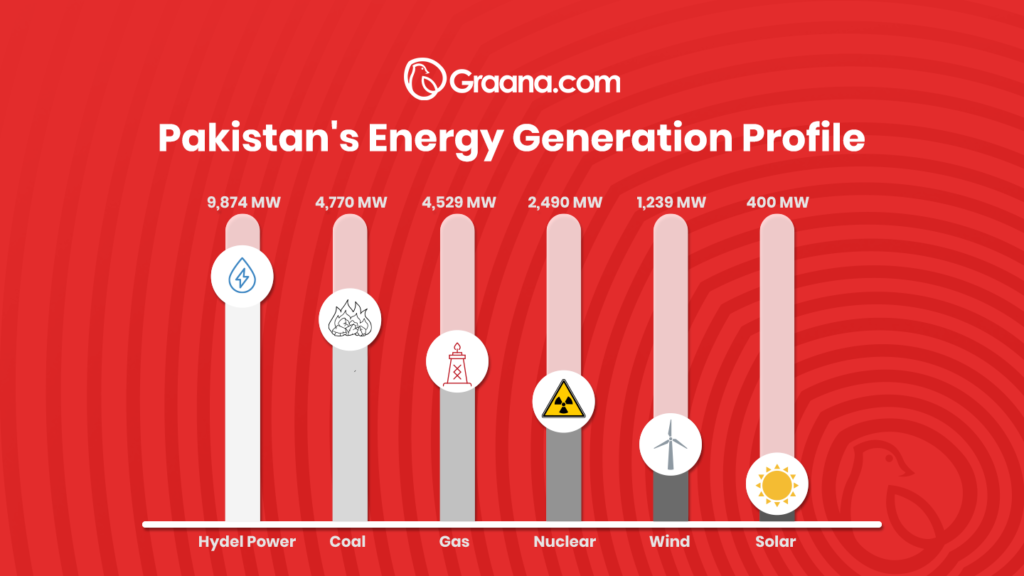 Infographic showing how much energy is produced by hydel, coal, gas, nuclear, wind, and solar sector in Pakistan