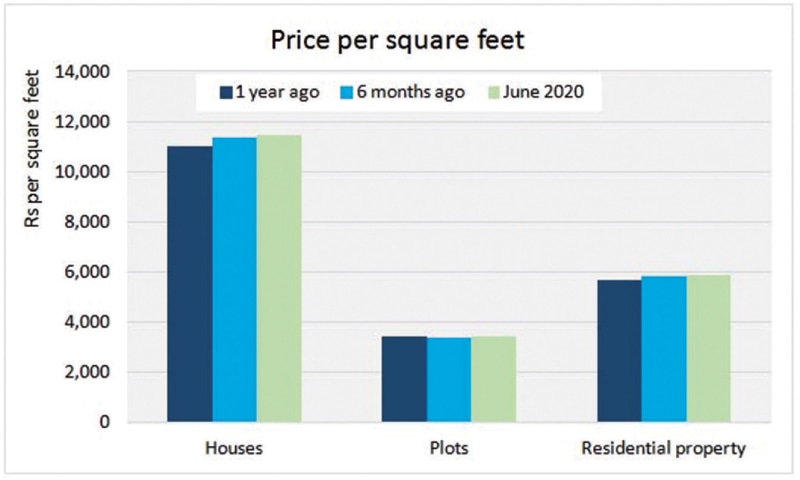 Property Price Trends in Bahria Town Phase 8 Rawalpindi 