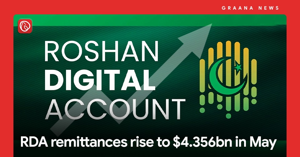 RDA remittances rise to $4.356bn in May. For more information, visit Graana News.
