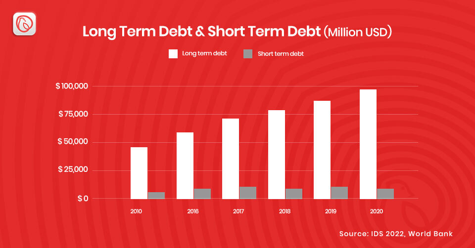 Infographic of long and short term debt of Pakistan