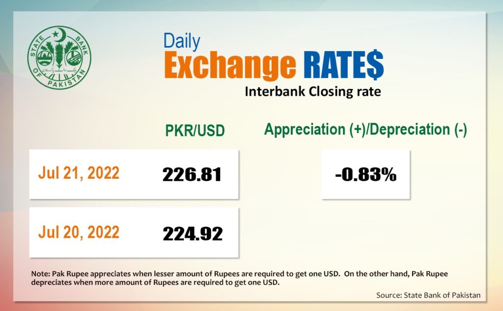 Depreciation of Rupee