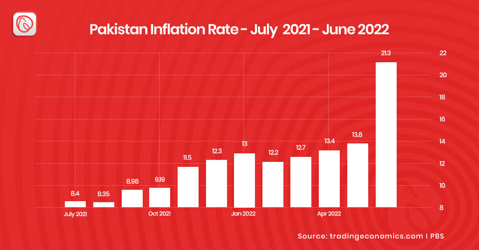Infographic showing Pakistan's inflation rate from July 2021-June2022