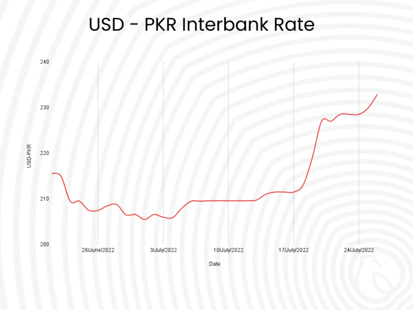 USD to PKR interbank rate