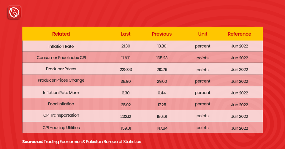 Table showing Pakistan Inflation Rate & Consumer Price Index