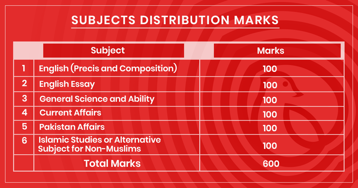 Table showing distribution of marks according to subjects