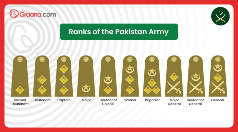 Ranks and Roles in Pakistan Armed Forces | Graana.com