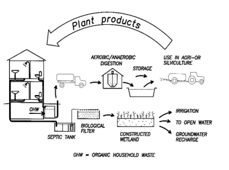 diagram of a fully recycling system using seperate treatment of blackwater