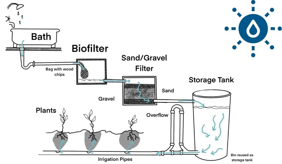 diagram of greywater system