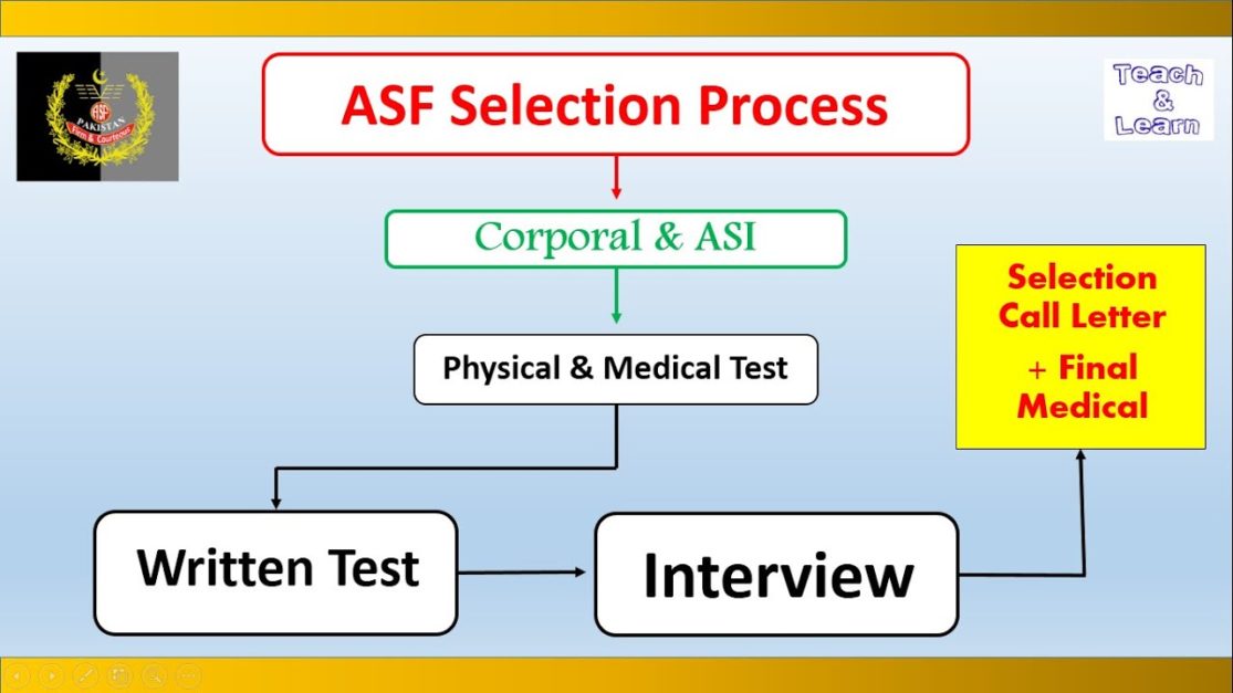 A map of ASF Screening Process