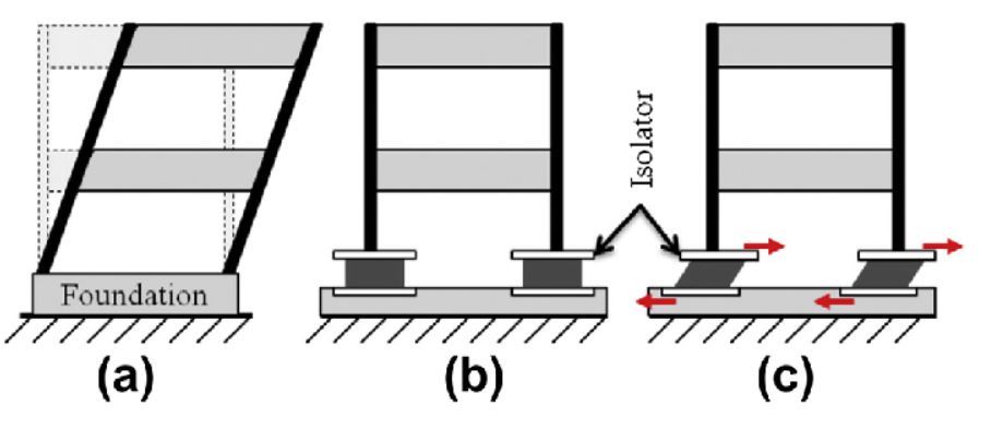 stable foundation for earthquake 