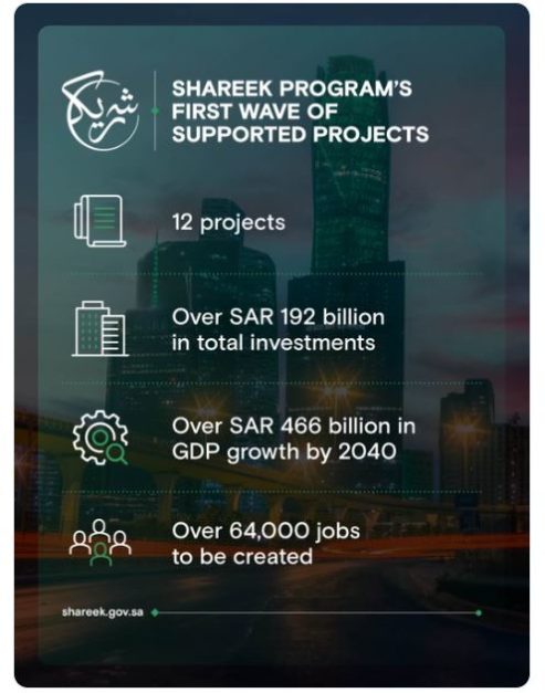 Saudi Arabia’s Bold Move: $51bn Investment Pledge to Supercharge Private Sector Development