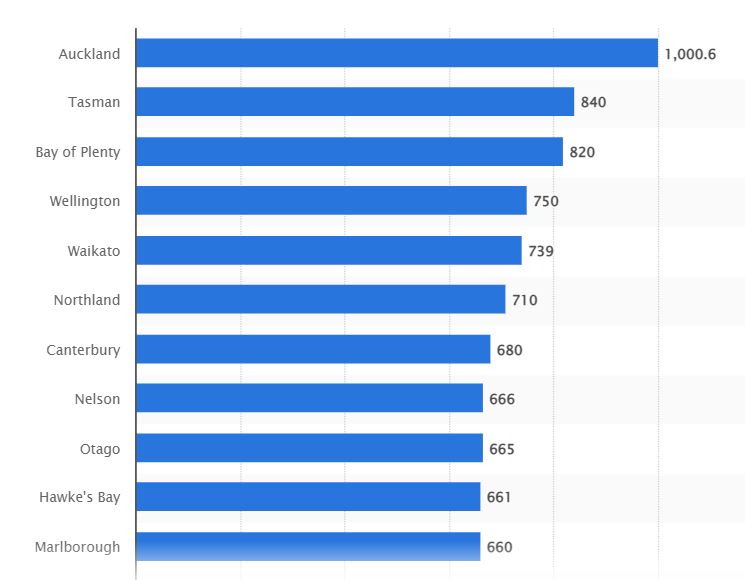 Auckland Witnesses the Highest Rise in Property Prices in 2023 | Graana.com