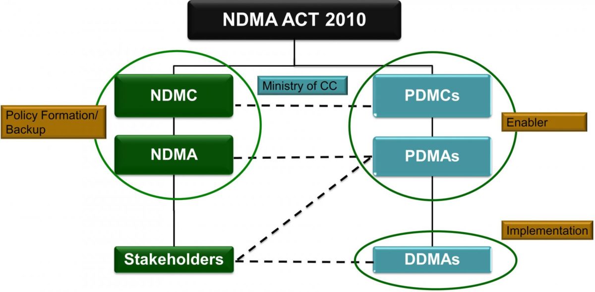 NDMA Act 2010 