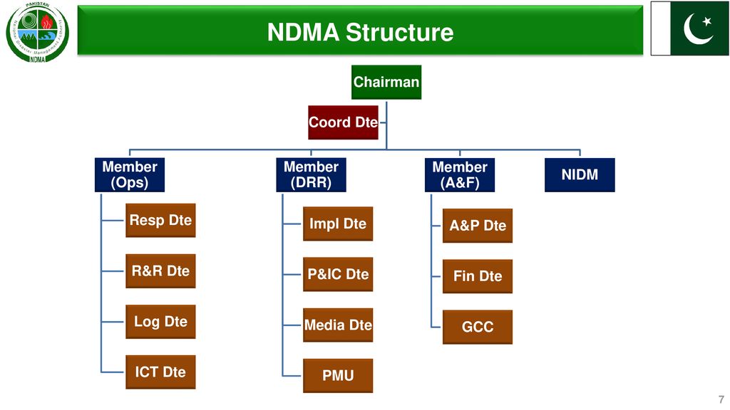 Composition of NDMA 