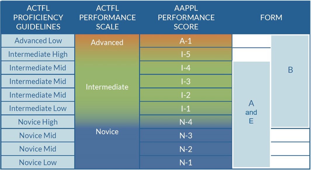 Arabic Language Proficiency Levels 