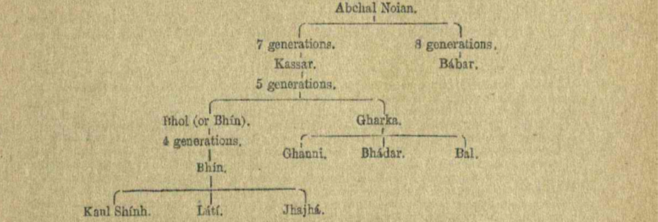 Kassar Tribe ancestry 