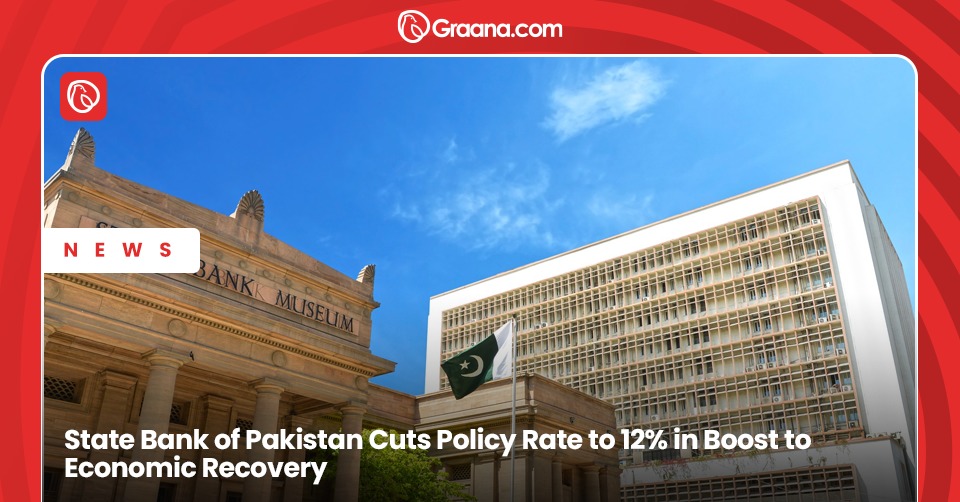 SBP cuts key policy rate by 100bps to 12%, continuing easing cycle as inflation moderates. Economic growth shows gradual improvement despite challenges.